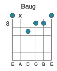 Guitar voicing #0 of the B aug chord
